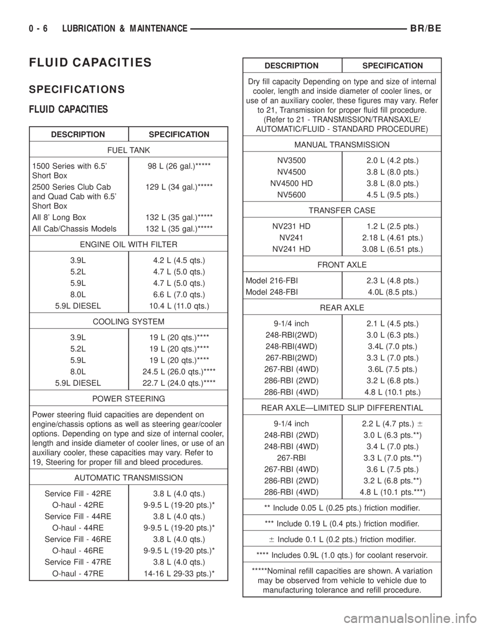 DODGE RAM 2001 Service Repair Manual FLUID CAPACITIES
SPECIFICATIONS
FLUID CAPACITIES
DESCRIPTION SPECIFICATION
FUEL TANK
1500 Series with 6.5
Short Box98 L (26 gal.)*****
2500 Series Club Cab
and Quad Cab with 6.5
Short Box129 L (34 g DODGE RAM 2001 Service Repair Manual FLUID CAPACITIES
SPECIFICATIONS
FLUID CAPACITIES
DESCRIPTION SPECIFICATION
FUEL TANK
1500 Series with 6.5
Short Box98 L (26 gal.)*****
2500 Series Club Cab
and Quad Cab with 6.5
Short Box129 L (34 g