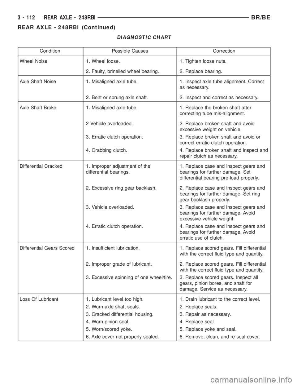 DODGE RAM 2001  Service Repair Manual DIAGNOSTIC CHART
Condition Possible Causes Correction
Wheel Noise 1. Wheel loose. 1. Tighten loose nuts.
2. Faulty, brinelled wheel bearing. 2. Replace bearing.
Axle Shaft Noise 1. Misaligned axle tub