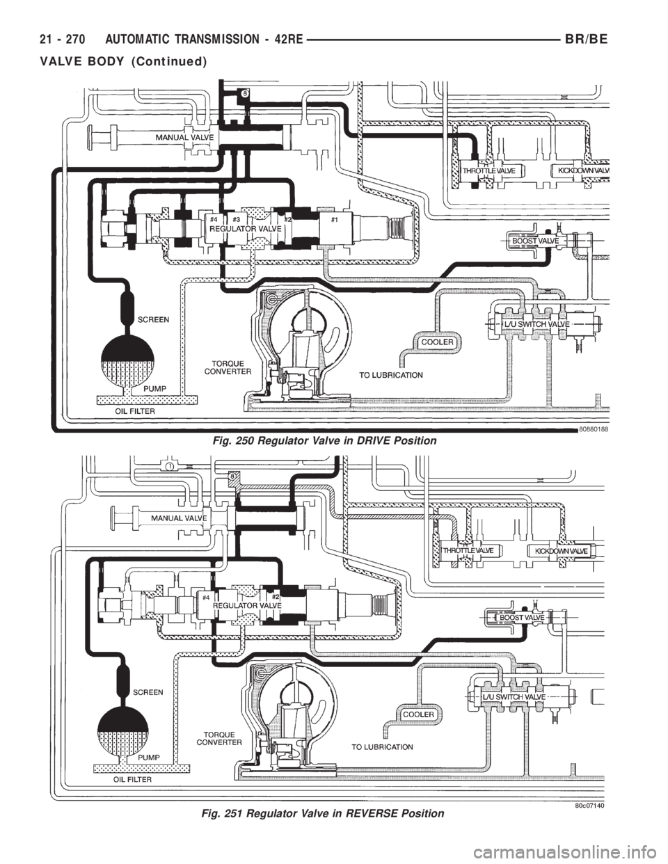DODGE RAM 2001 Service Repair Manual Fig. 250 Regulator Valve in DRIVE Position
Fig. 251 Regulator Valve in REVERSE Position
21 - 270 AUTOMATIC TRANSMISSION - 42REBR/BE
VALVE BODY (Continued) DODGE RAM 2001 Service Repair Manual Fig. 250 Regulator Valve in DRIVE Position
Fig. 251 Regulator Valve in REVERSE Position
21 - 270 AUTOMATIC TRANSMISSION - 42REBR/BE
VALVE BODY (Continued)