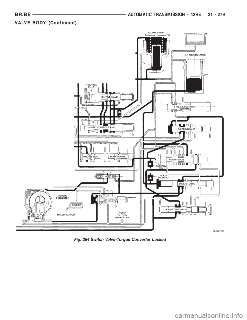 DODGE RAM 2001 Service Repair Manual Fig. 264 Switch Valve-Torque Converter Locked
BR/BEAUTOMATIC TRANSMISSION - 42RE 21 - 279
VALVE BODY (Continued) DODGE RAM 2001 Service Repair Manual Fig. 264 Switch Valve-Torque Converter Locked
BR/BEAUTOMATIC TRANSMISSION - 42RE 21 - 279
VALVE BODY (Continued)