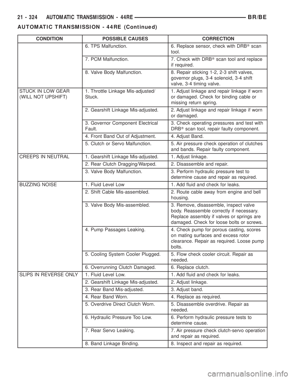 DODGE RAM 2001 Service Repair Manual CONDITION POSSIBLE CAUSES CORRECTION
6. TPS Malfunction. 6. Replace sensor, check with DRBTscan
tool.
7. PCM Malfunction. 7. Check with DRBTscan tool and replace
if required.
8. Valve Body Malfunction DODGE RAM 2001 Service Repair Manual CONDITION POSSIBLE CAUSES CORRECTION
6. TPS Malfunction. 6. Replace sensor, check with DRBTscan
tool.
7. PCM Malfunction. 7. Check with DRBTscan tool and replace
if required.
8. Valve Body Malfunction
