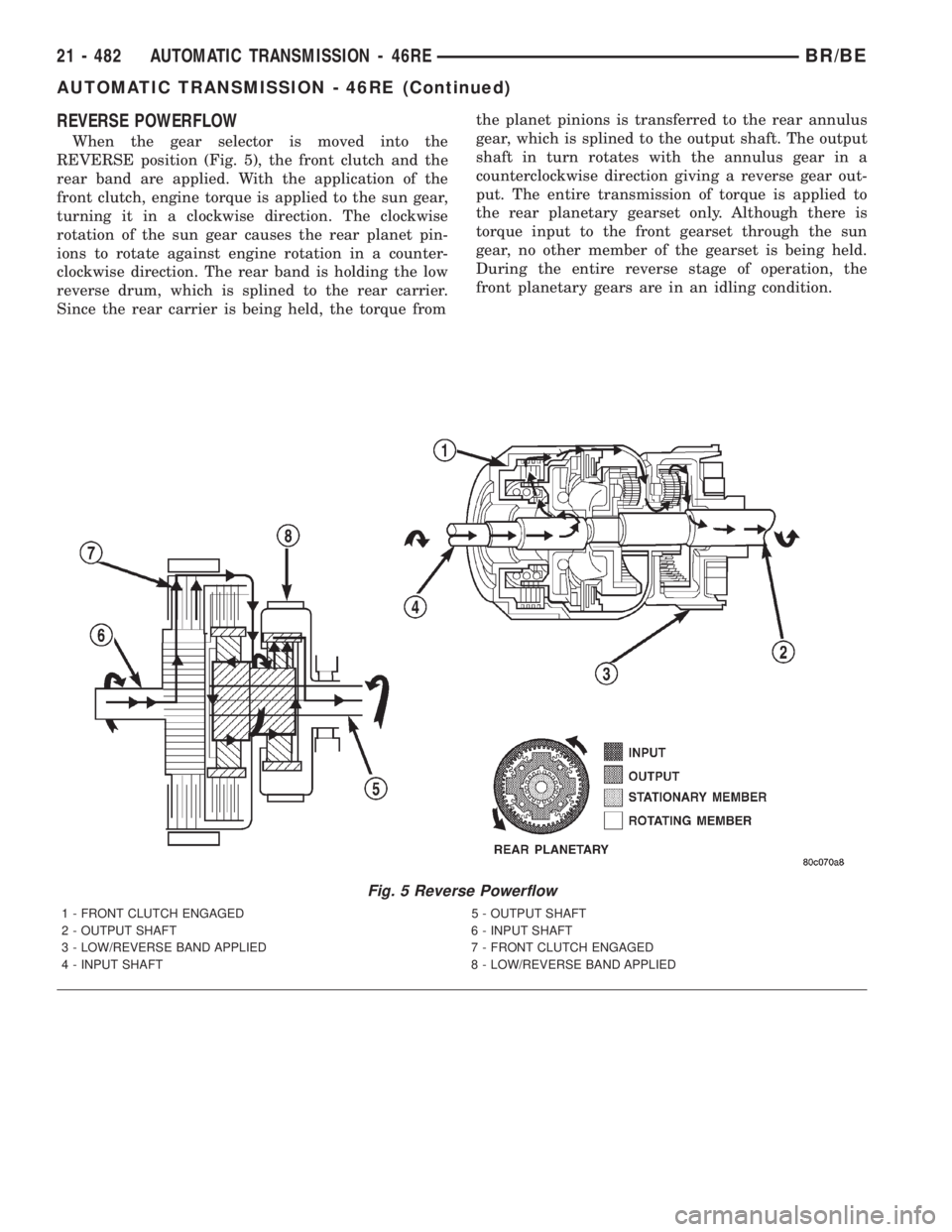 DODGE RAM 2001 Service Repair Manual REVERSE POWERFLOW
When the gear selector is moved into the
REVERSE position (Fig. 5), the front clutch and the
rear band are applied. With the application of the
front clutch, engine torque is applied DODGE RAM 2001 Service Repair Manual REVERSE POWERFLOW
When the gear selector is moved into the
REVERSE position (Fig. 5), the front clutch and the
rear band are applied. With the application of the
front clutch, engine torque is applied