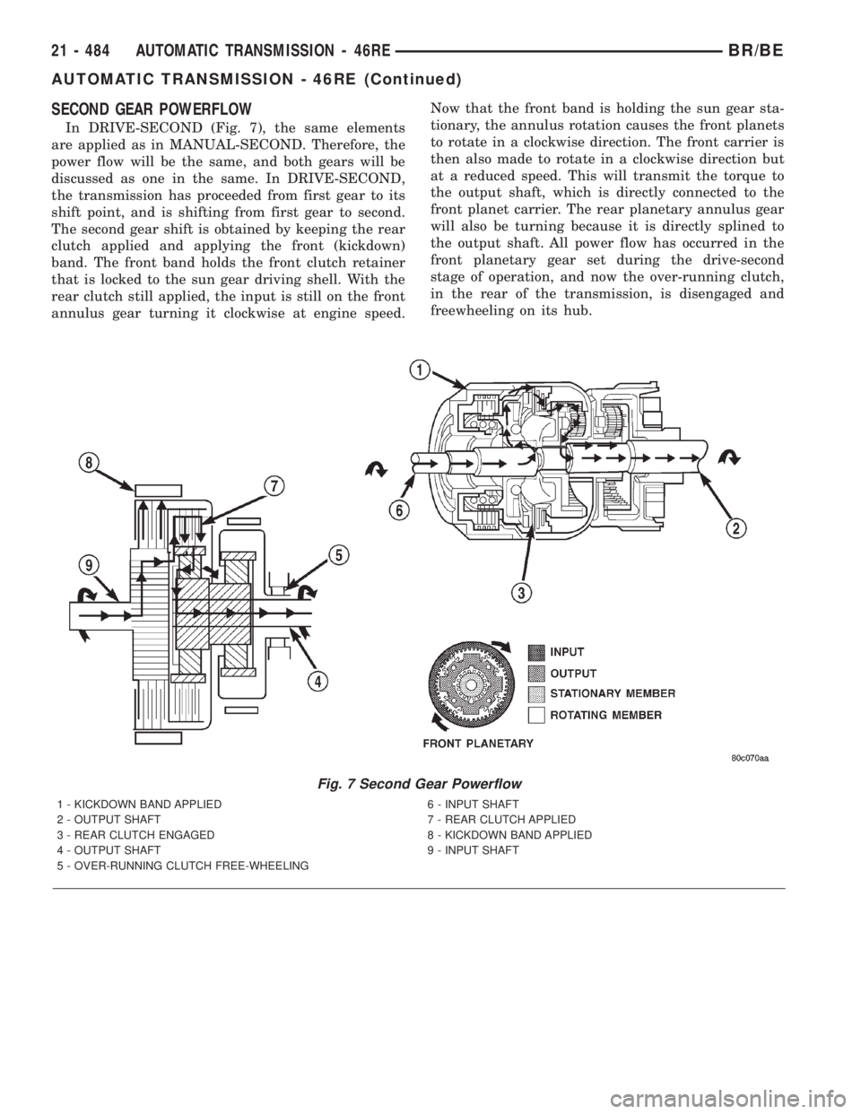 DODGE RAM 2001 Service Repair Manual SECOND GEAR POWERFLOW
In DRIVE-SECOND (Fig. 7), the same elements
are applied as in MANUAL-SECOND. Therefore, the
power flow will be the same, and both gears will be
discussed as one in the same. In D DODGE RAM 2001 Service Repair Manual SECOND GEAR POWERFLOW
In DRIVE-SECOND (Fig. 7), the same elements
are applied as in MANUAL-SECOND. Therefore, the
power flow will be the same, and both gears will be
discussed as one in the same. In D