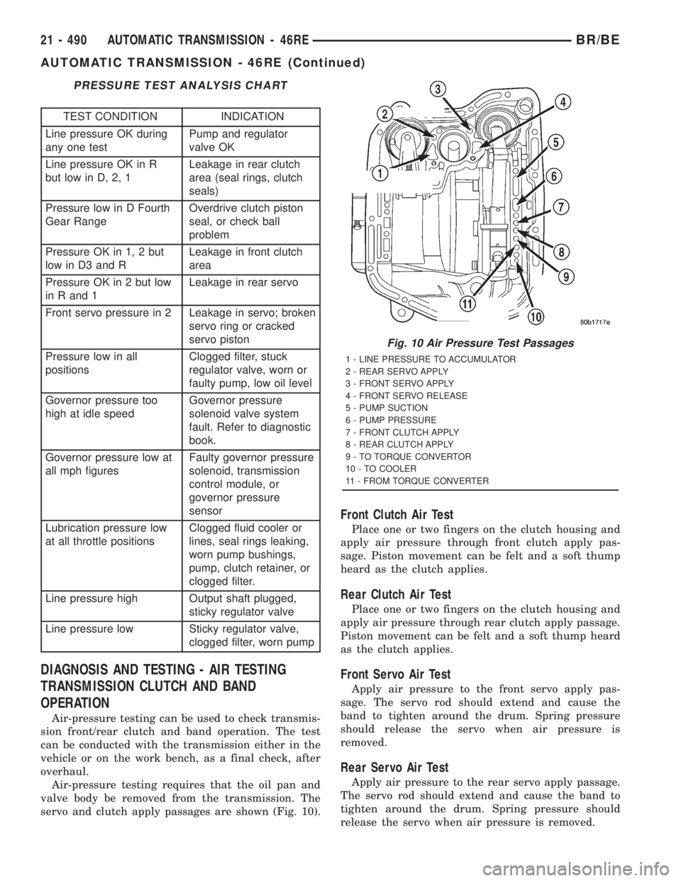 DODGE RAM 2001  Service Repair Manual PRESSURE TEST ANALYSIS CHART
TEST CONDITION INDICATION
Line pressure OK during
any one testPump and regulator
valve OK
Line pressure OK in R
but low in D, 2, 1Leakage in rear clutch
area (seal rings, 