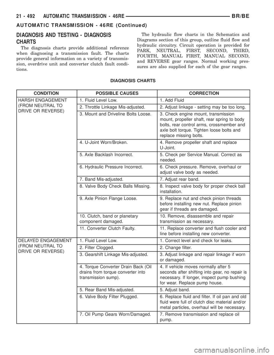 DODGE RAM 2001  Service Repair Manual DIAGNOSIS AND TESTING - DIAGNOSIS
CHARTS
The diagnosis charts provide additional reference
when diagnosing a transmission fault. The charts
provide general information on a variety of transmis-
sion, 
