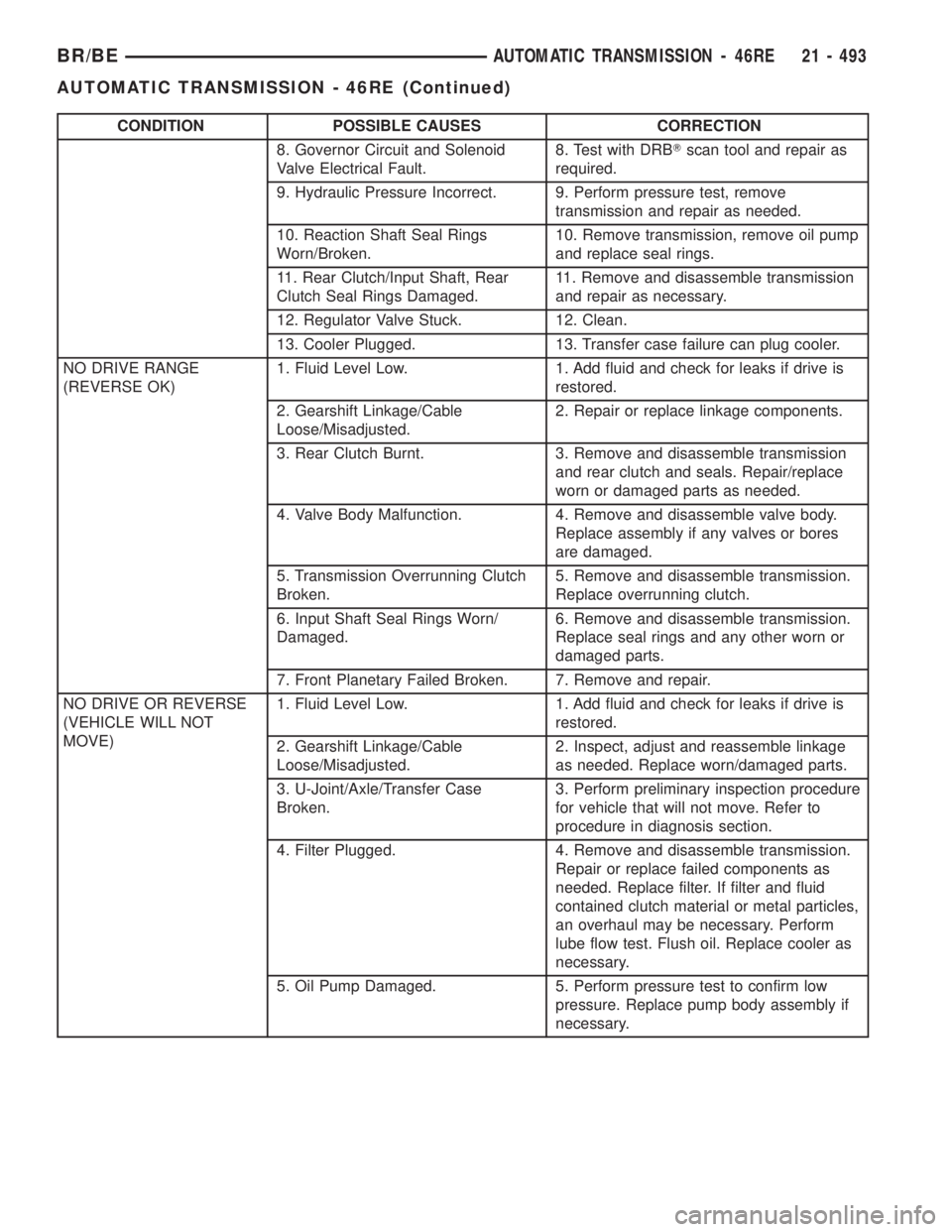 DODGE RAM 2001  Service Repair Manual CONDITION POSSIBLE CAUSES CORRECTION
8. Governor Circuit and Solenoid
Valve Electrical Fault.8. Test with DRBTscan tool and repair as
required.
9. Hydraulic Pressure Incorrect. 9. Perform pressure tes