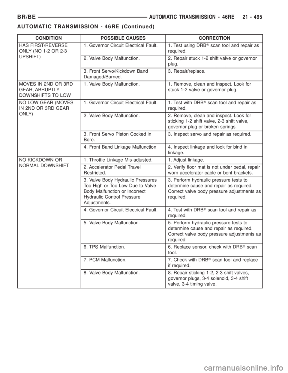 DODGE RAM 2001  Service Repair Manual CONDITION POSSIBLE CAUSES CORRECTION
HAS FIRST/REVERSE
ONLY (NO 1-2 OR 2-3
UPSHIFT)1. Governor Circuit Electrical Fault. 1. Test using DRBTscan tool and repair as
required.
2. Valve Body Malfunction. 