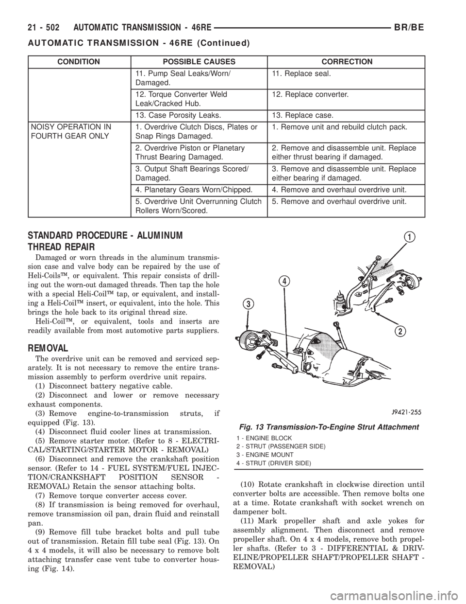 DODGE RAM 2001 Service Repair Manual CONDITION POSSIBLE CAUSES CORRECTION
11. Pump Seal Leaks/Worn/
Damaged.11. Replace seal.
12. Torque Converter Weld
Leak/Cracked Hub.12. Replace converter.
13. Case Porosity Leaks. 13. Replace case.
NO DODGE RAM 2001 Service Repair Manual CONDITION POSSIBLE CAUSES CORRECTION
11. Pump Seal Leaks/Worn/
Damaged.11. Replace seal.
12. Torque Converter Weld
Leak/Cracked Hub.12. Replace converter.
13. Case Porosity Leaks. 13. Replace case.
NO