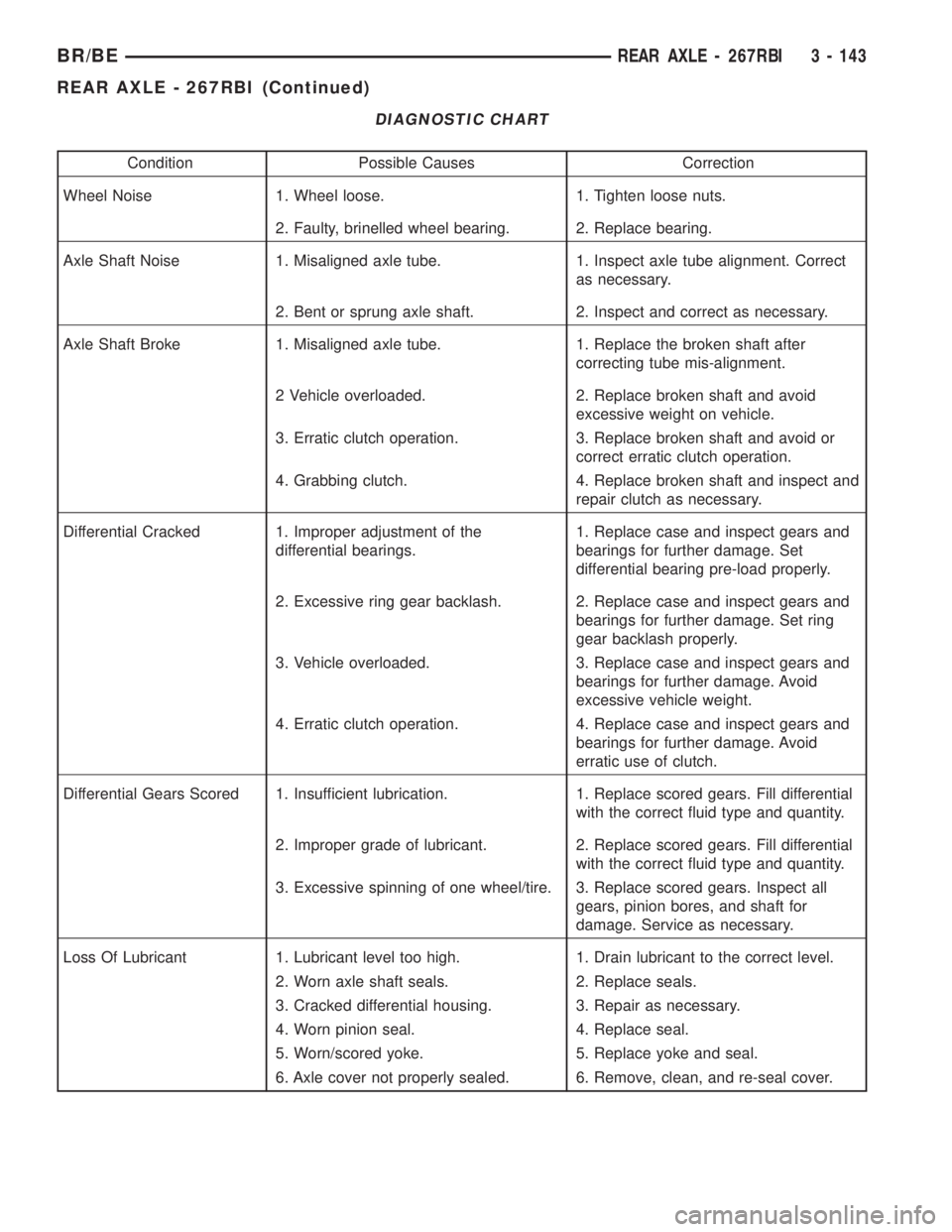DODGE RAM 2001  Service Repair Manual DIAGNOSTIC CHART
Condition Possible Causes Correction
Wheel Noise 1. Wheel loose. 1. Tighten loose nuts.
2. Faulty, brinelled wheel bearing. 2. Replace bearing.
Axle Shaft Noise 1. Misaligned axle tub