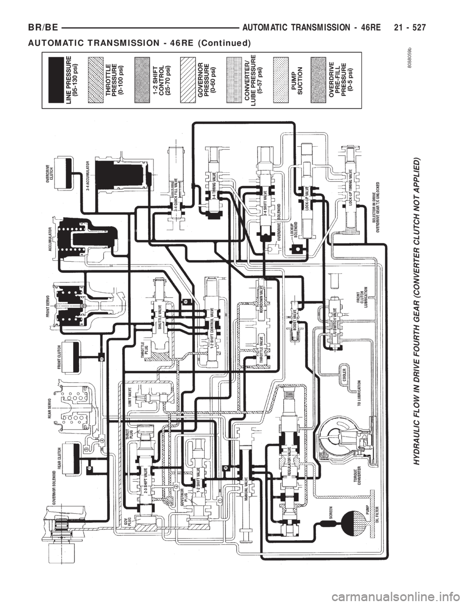 DODGE RAM 2001  Service Repair Manual HYDRAULIC FLOW IN DRIVE FOURTH GEAR (CONVERTER CLUTCH NOT APPLIED)
BR/BEAUTOMATIC TRANSMISSION - 46RE 21 - 527
AUTOMATIC TRANSMISSION - 46RE (Continued) 