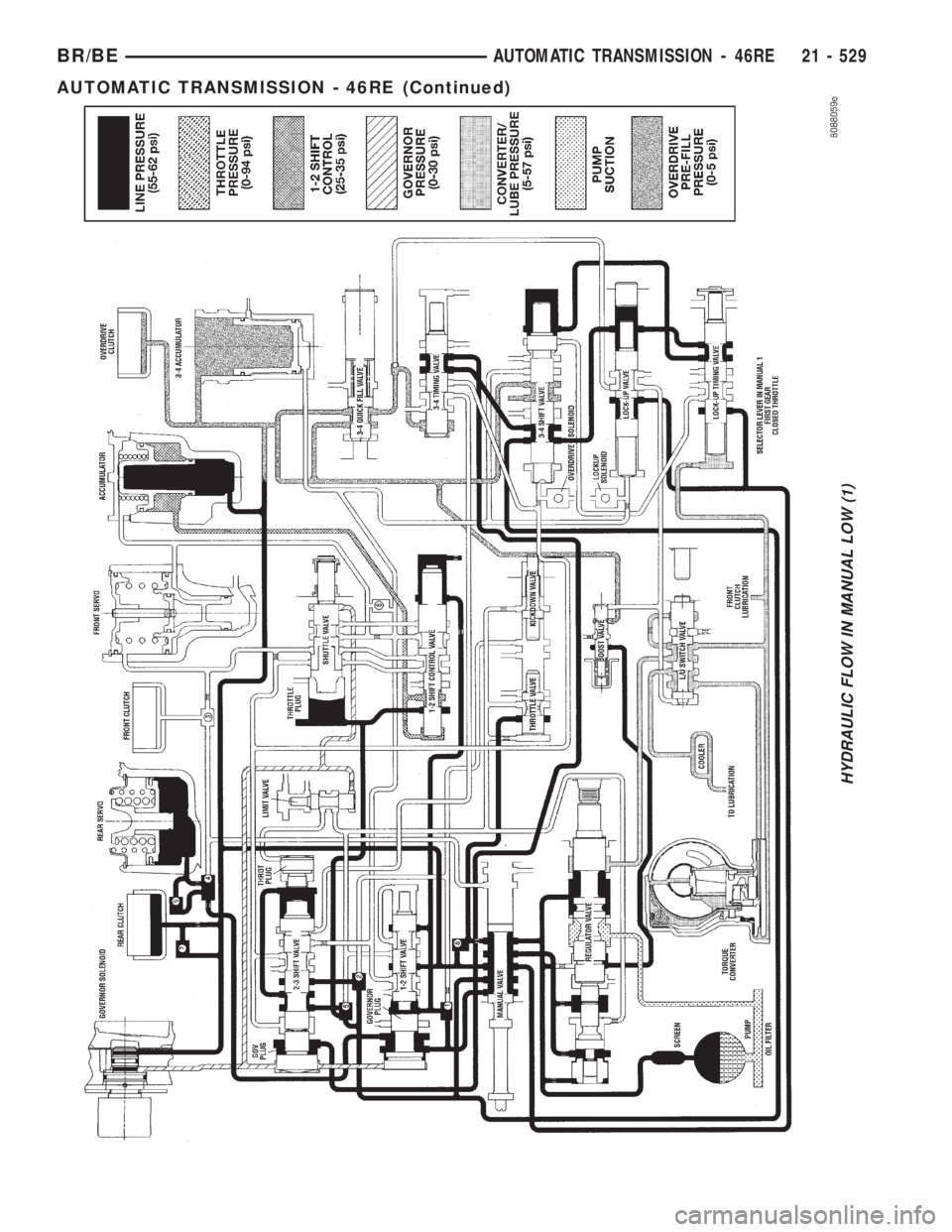 DODGE RAM 2001  Service Repair Manual HYDRAULIC FLOW IN MANUAL LOW (1)
BR/BEAUTOMATIC TRANSMISSION - 46RE 21 - 529
AUTOMATIC TRANSMISSION - 46RE (Continued) 