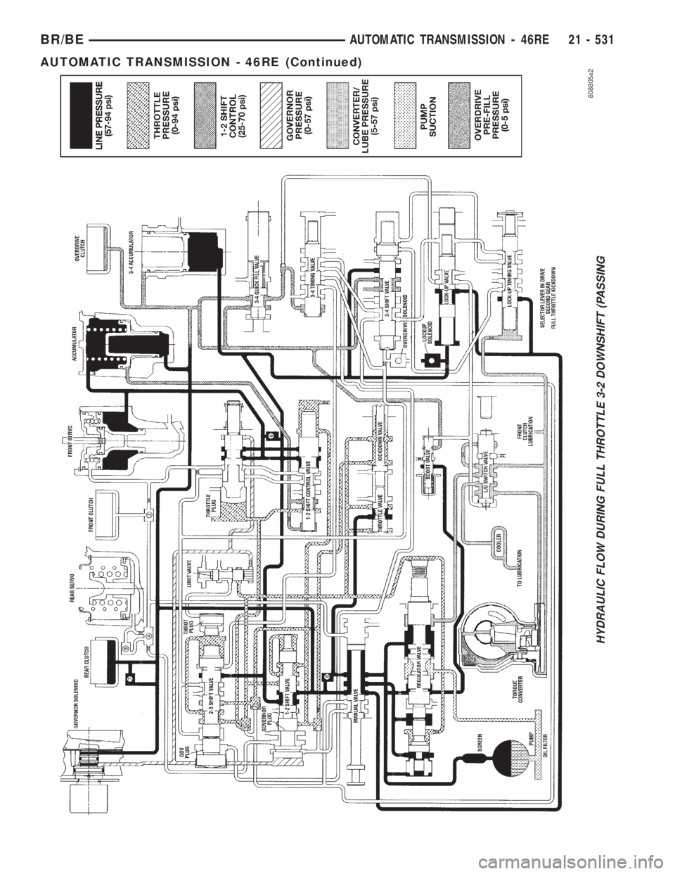DODGE RAM 2001  Service Repair Manual HYDRAULIC FLOW DURING FULL THROTTLE 3-2 DOWNSHIFT (PASSING
BR/BEAUTOMATIC TRANSMISSION - 46RE 21 - 531
AUTOMATIC TRANSMISSION - 46RE (Continued) 