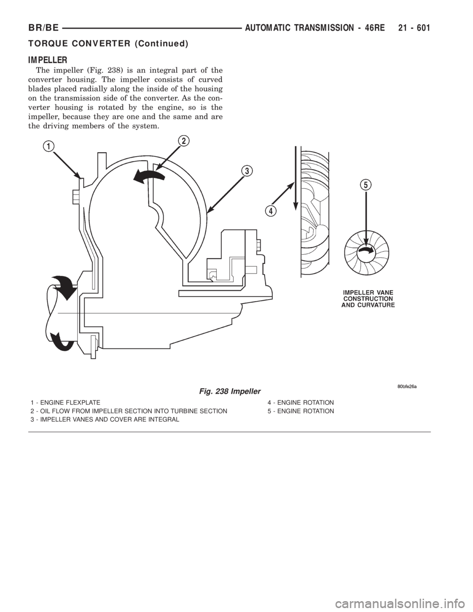DODGE RAM 2001  Service Repair Manual IMPELLER
The impeller (Fig. 238) is an integral part of the
converter housing. The impeller consists of curved
blades placed radially along the inside of the housing
on the transmission side of the co