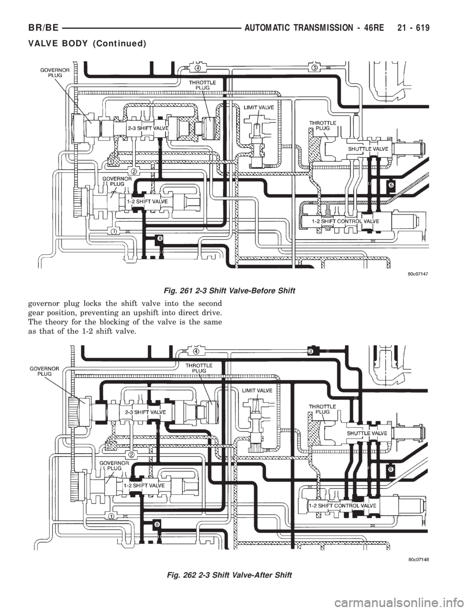 DODGE RAM 2001  Service Repair Manual governor plug locks the shift valve into the second
gear position, preventing an upshift into direct drive.
The theory for the blocking of the valve is the same
as that of the 1-2 shift valve.
Fig. 26