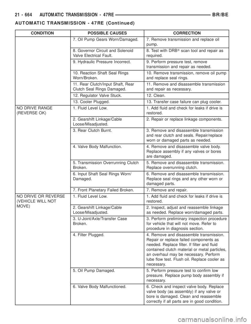 DODGE RAM 2001  Service Repair Manual CONDITION POSSIBLE CAUSES CORRECTION
7. Oil Pump Gears Worn/Damaged. 7. Remove transmission and replace oil
pump.
8. Governor Circuit and Solenoid
Valve Electrical Fault.8. Test with DRBTscan tool and