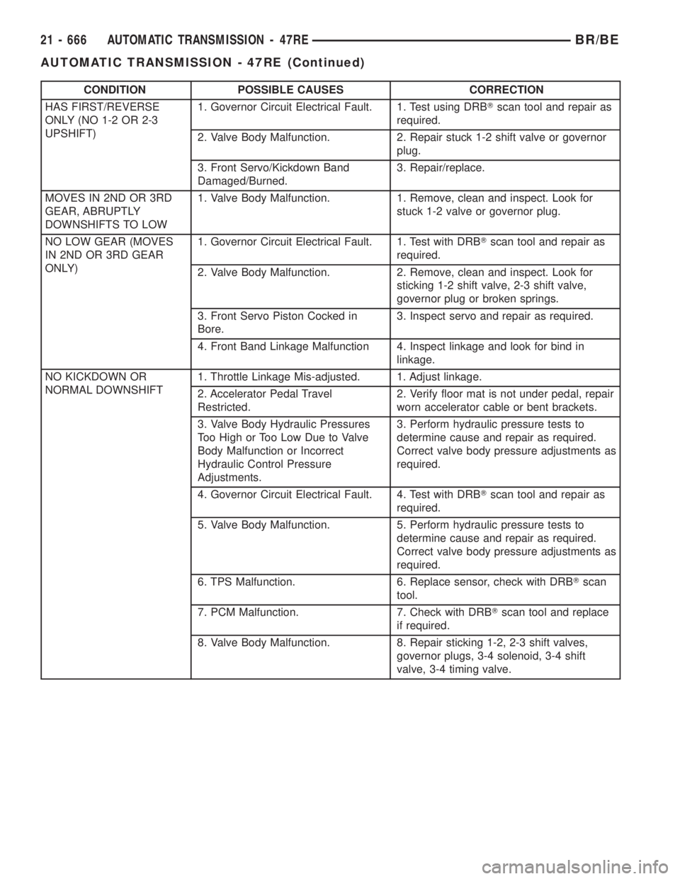 DODGE RAM 2001  Service Repair Manual CONDITION POSSIBLE CAUSES CORRECTION
HAS FIRST/REVERSE
ONLY (NO 1-2 OR 2-3
UPSHIFT)1. Governor Circuit Electrical Fault. 1. Test using DRBTscan tool and repair as
required.
2. Valve Body Malfunction. 