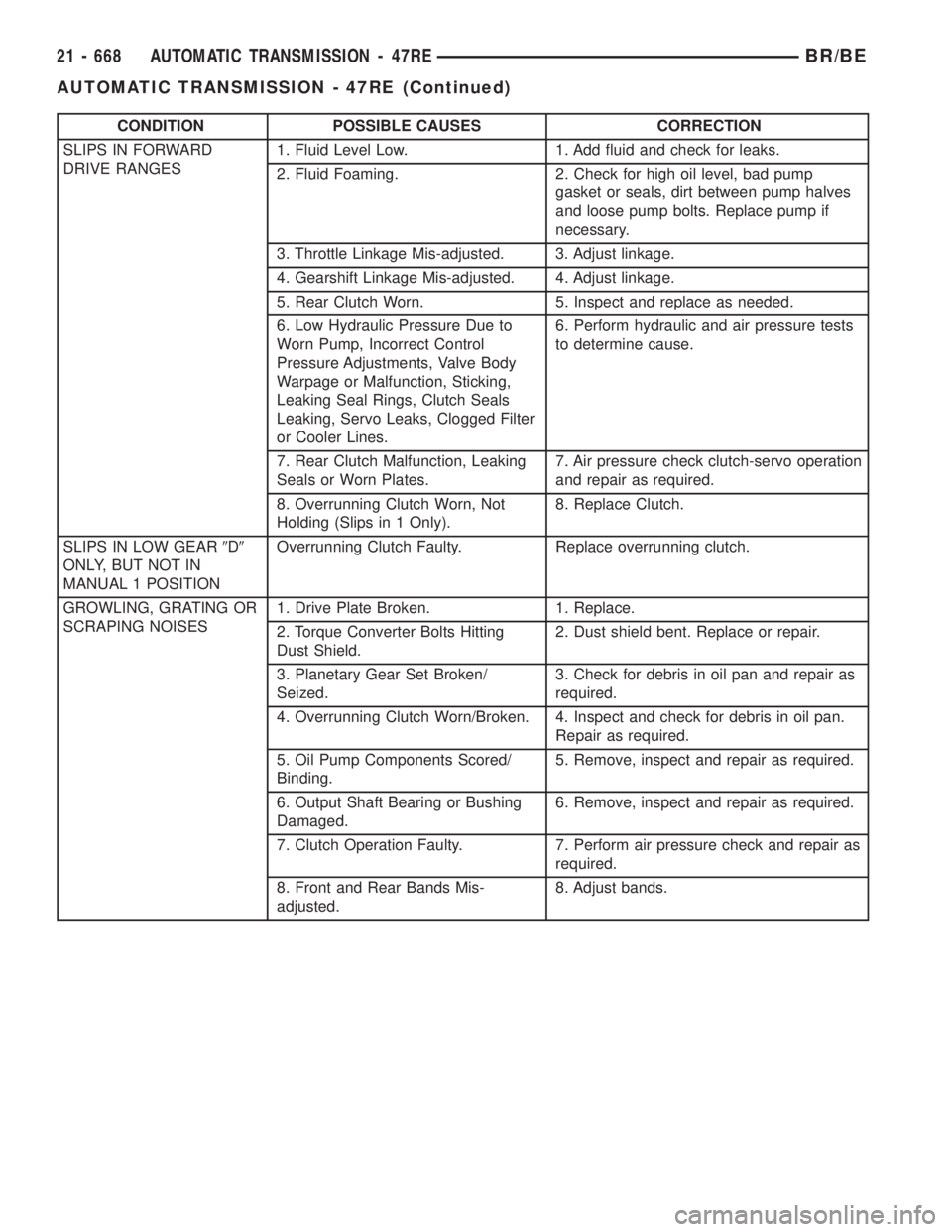 DODGE RAM 2001  Service Repair Manual CONDITION POSSIBLE CAUSES CORRECTION
SLIPS IN FORWARD
DRIVE RANGES1. Fluid Level Low. 1. Add fluid and check for leaks.
2. Fluid Foaming. 2. Check for high oil level, bad pump
gasket or seals, dirt be