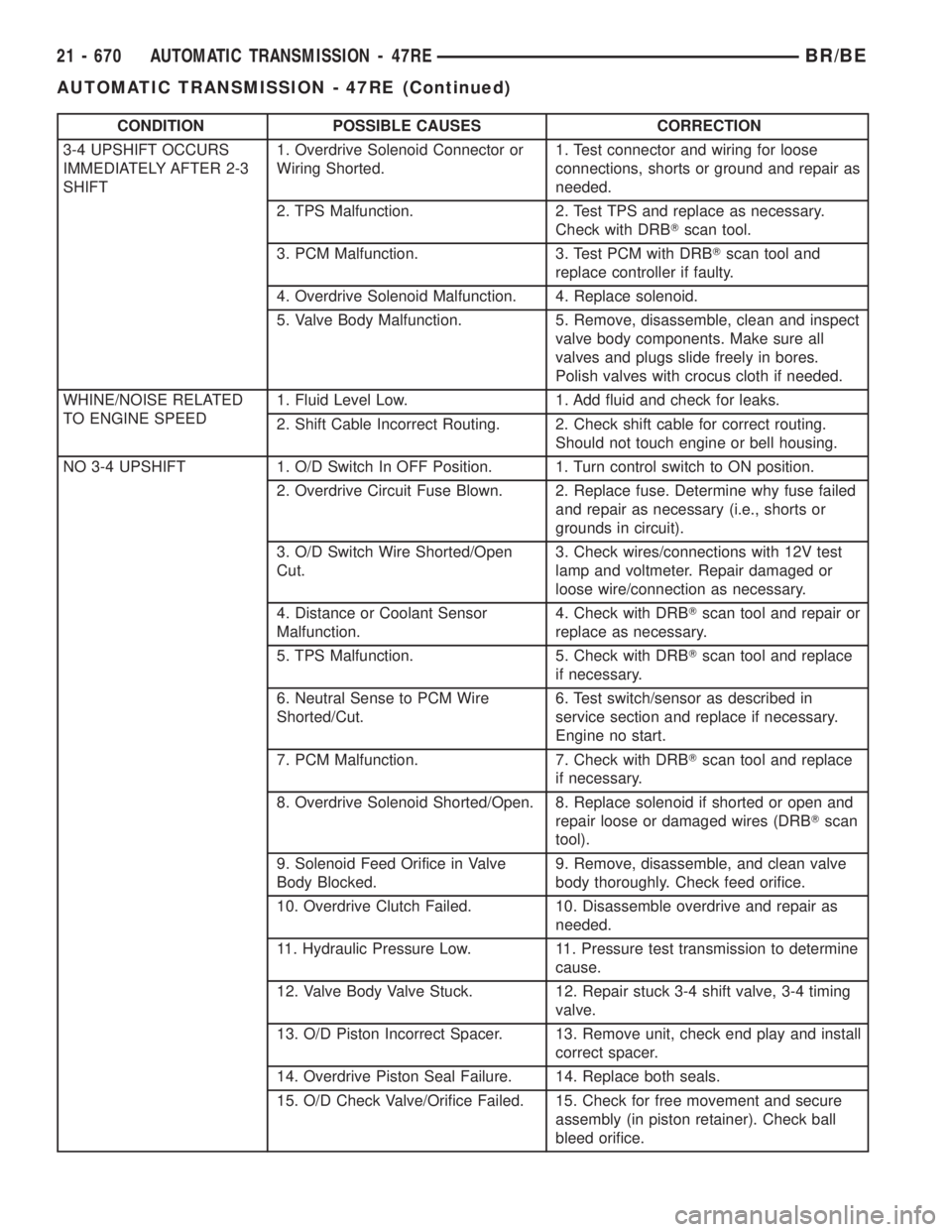 DODGE RAM 2001  Service Repair Manual CONDITION POSSIBLE CAUSES CORRECTION
3-4 UPSHIFT OCCURS
IMMEDIATELY AFTER 2-3
SHIFT1. Overdrive Solenoid Connector or
Wiring Shorted.1. Test connector and wiring for loose
connections, shorts or groun