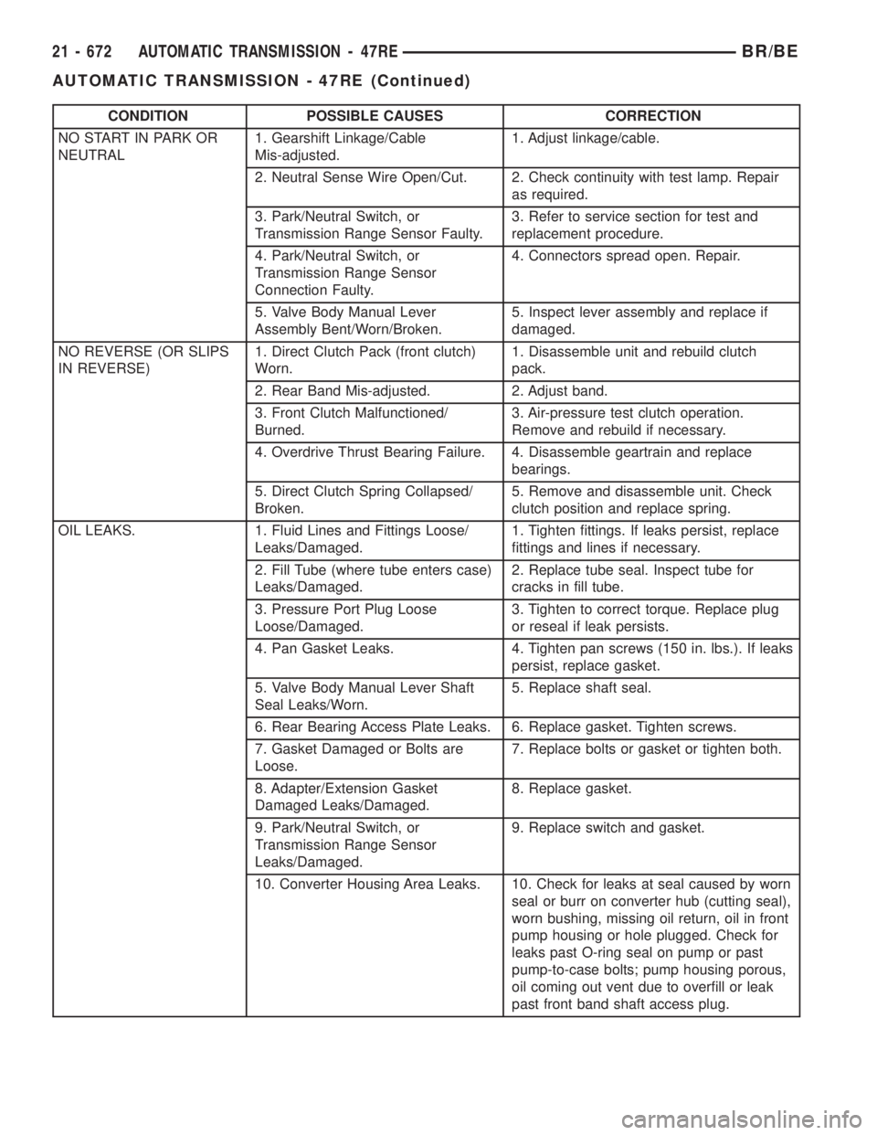 DODGE RAM 2001  Service Repair Manual CONDITION POSSIBLE CAUSES CORRECTION
NO START IN PARK OR
NEUTRAL1. Gearshift Linkage/Cable
Mis-adjusted.1. Adjust linkage/cable.
2. Neutral Sense Wire Open/Cut. 2. Check continuity with test lamp. Rep