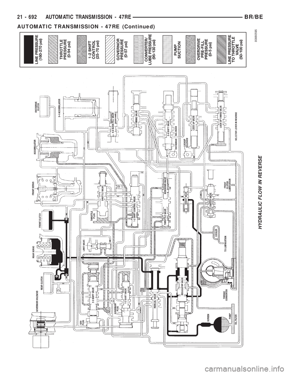 DODGE RAM 2001 Service Repair Manual HYDRAULIC FLOW IN REVERSE
21 - 692 AUTOMATIC TRANSMISSION - 47REBR/BE
AUTOMATIC TRANSMISSION - 47RE (Continued) DODGE RAM 2001 Service Repair Manual HYDRAULIC FLOW IN REVERSE
21 - 692 AUTOMATIC TRANSMISSION - 47REBR/BE
AUTOMATIC TRANSMISSION - 47RE (Continued)