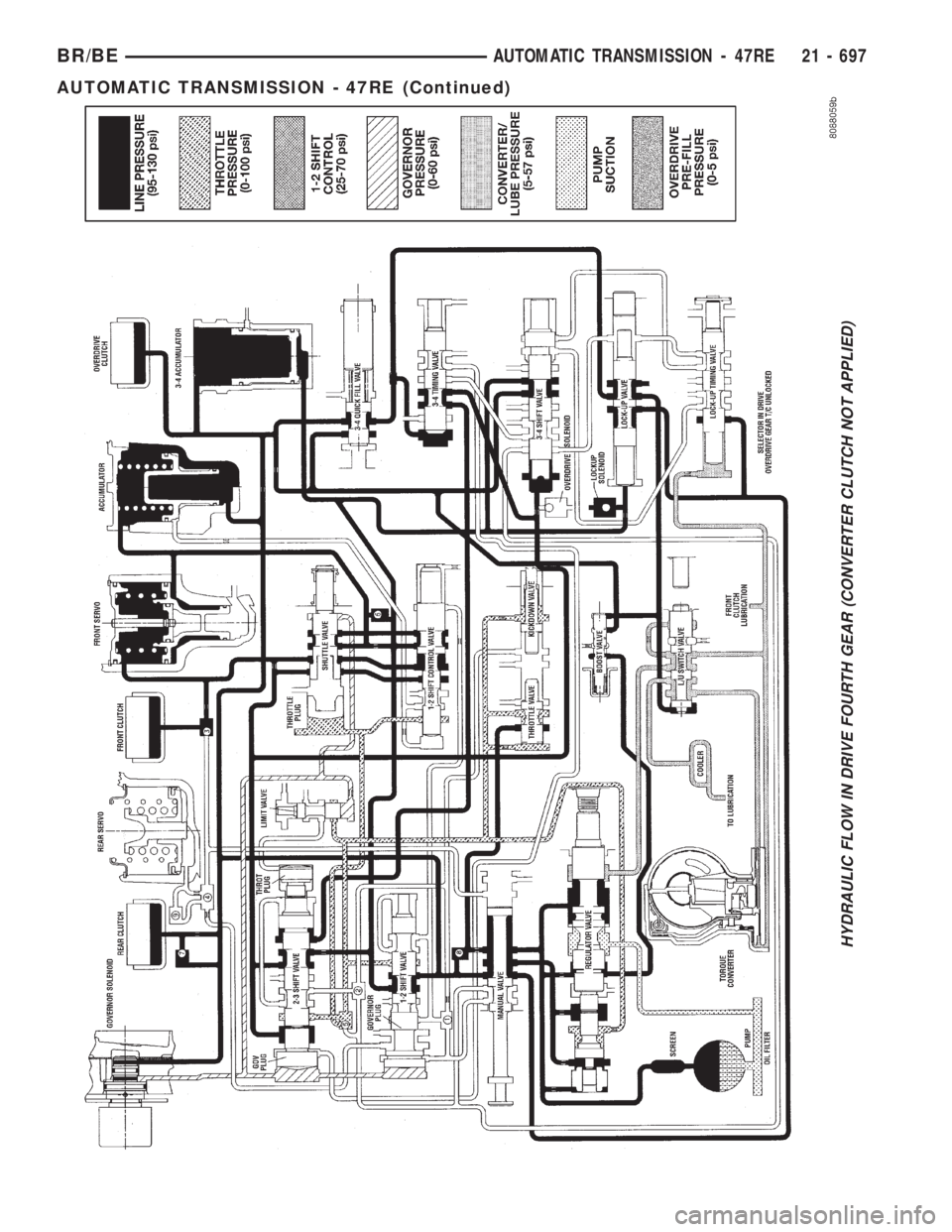DODGE RAM 2001  Service Repair Manual HYDRAULIC FLOW IN DRIVE FOURTH GEAR (CONVERTER CLUTCH NOT APPLIED)
BR/BEAUTOMATIC TRANSMISSION - 47RE 21 - 697
AUTOMATIC TRANSMISSION - 47RE (Continued) 