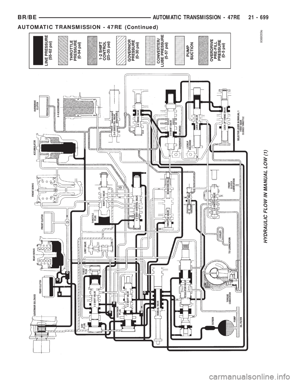 DODGE RAM 2001  Service Repair Manual HYDRAULIC FLOW IN MANUAL LOW (1)
BR/BEAUTOMATIC TRANSMISSION - 47RE 21 - 699
AUTOMATIC TRANSMISSION - 47RE (Continued) 