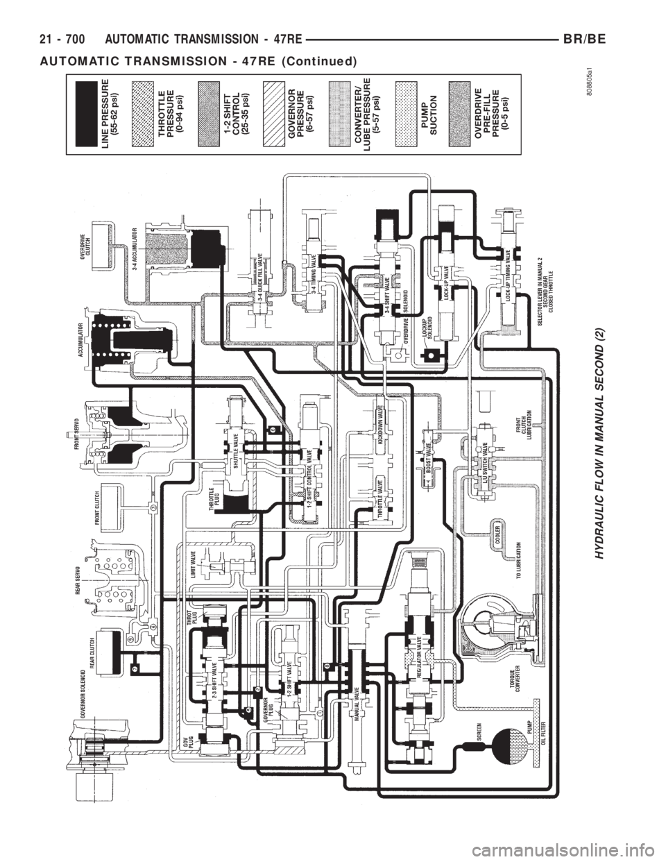 DODGE RAM 2001  Service Repair Manual HYDRAULIC FLOW IN MANUAL SECOND (2)
21 - 700 AUTOMATIC TRANSMISSION - 47REBR/BE
AUTOMATIC TRANSMISSION - 47RE (Continued) 