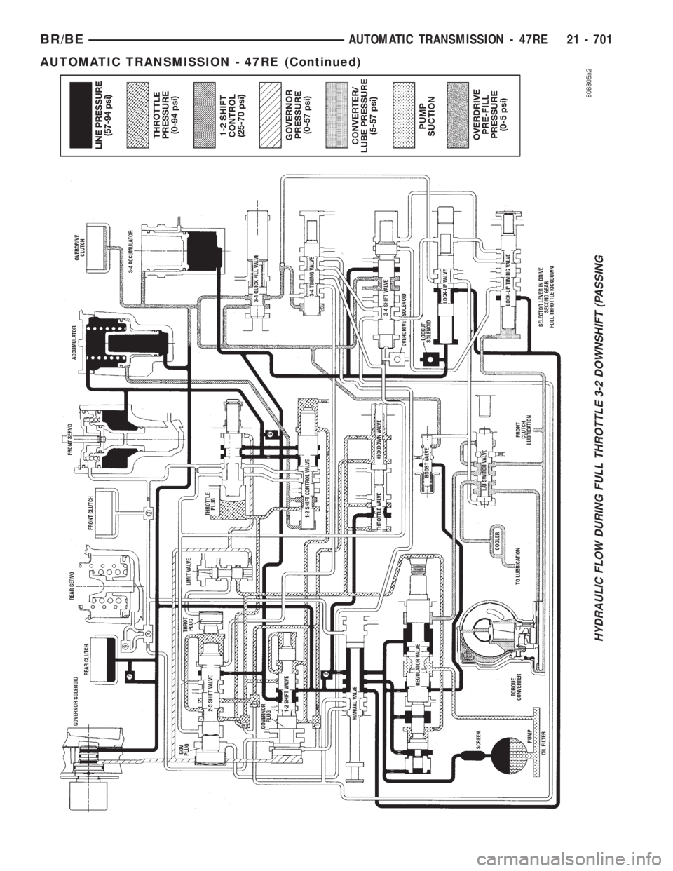 DODGE RAM 2001  Service Repair Manual HYDRAULIC FLOW DURING FULL THROTTLE 3-2 DOWNSHIFT (PASSING
BR/BEAUTOMATIC TRANSMISSION - 47RE 21 - 701
AUTOMATIC TRANSMISSION - 47RE (Continued) 