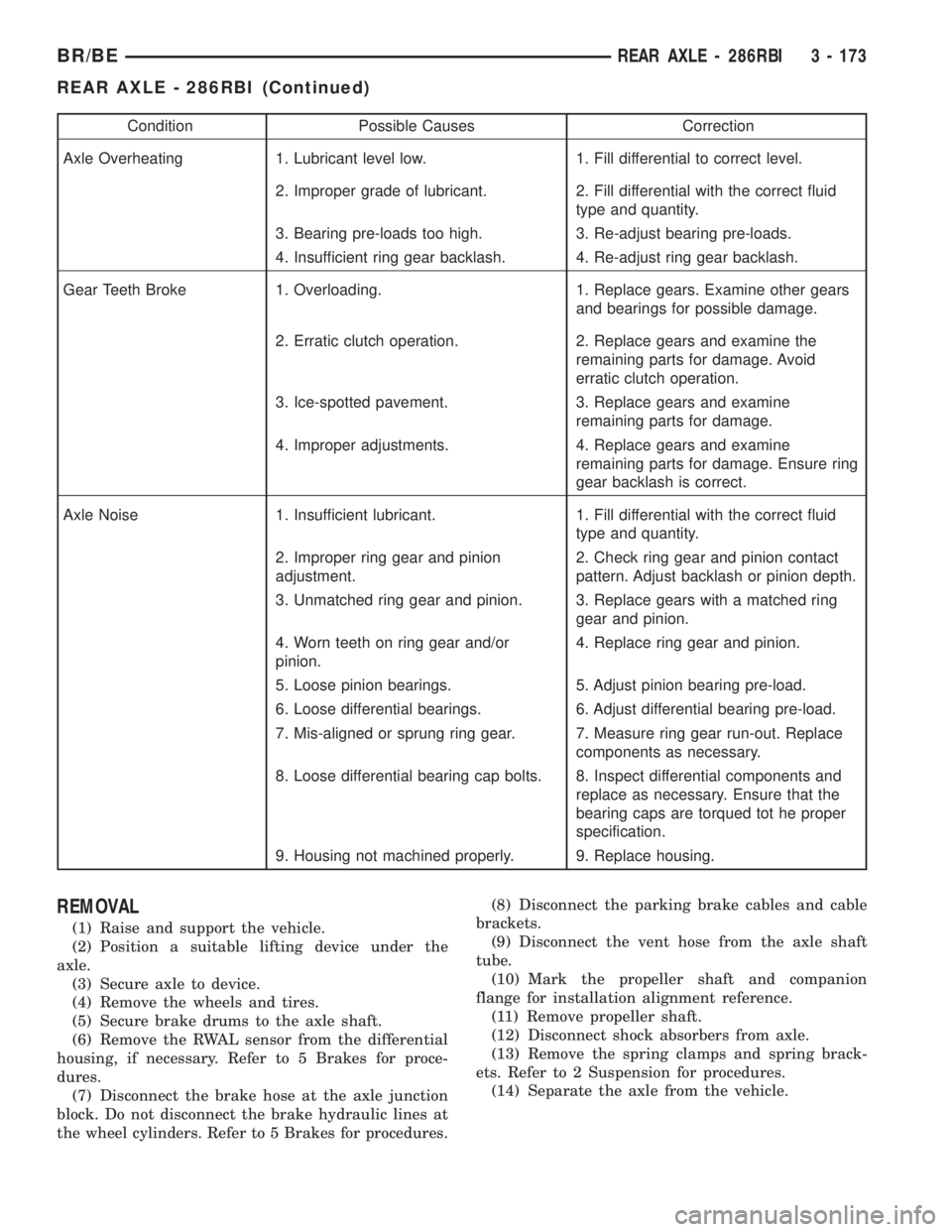 DODGE RAM 2001  Service Repair Manual Condition Possible Causes Correction
Axle Overheating 1. Lubricant level low. 1. Fill differential to correct level.
2. Improper grade of lubricant. 2. Fill differential with the correct fluid
type an