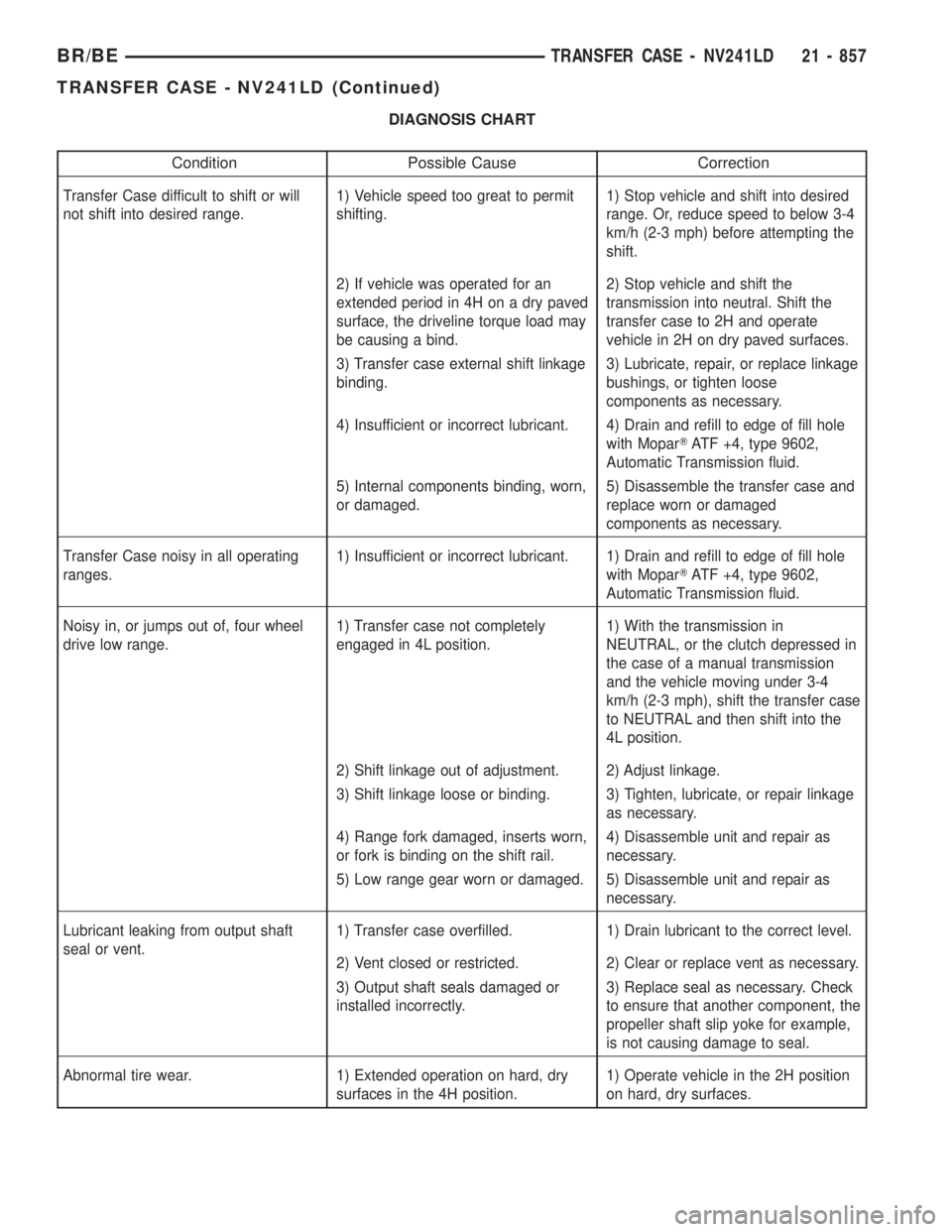 DODGE RAM 2001 Service Repair Manual DIAGNOSIS CHART
Condition Possible Cause Correction
Transfer Case difficult to shift or will
not shift into desired range.1) Vehicle speed too great to permit
shifting.1) Stop vehicle and shift into d DODGE RAM 2001 Service Repair Manual DIAGNOSIS CHART
Condition Possible Cause Correction
Transfer Case difficult to shift or will
not shift into desired range.1) Vehicle speed too great to permit
shifting.1) Stop vehicle and shift into d