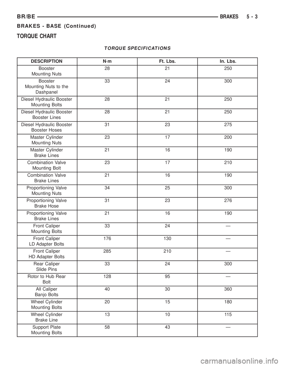 DODGE RAM 2001  Service Repair Manual TORQUE CHART
TORQUE SPECIFICATIONS
DESCRIPTION N´m Ft. Lbs. In. Lbs.
Booster
Mounting Nuts28 21 250
Booster
Mounting Nuts to the
Dashpanel33 24 300
Diesel Hydraulic Booster
Mounting Bolts28 21 250
Di