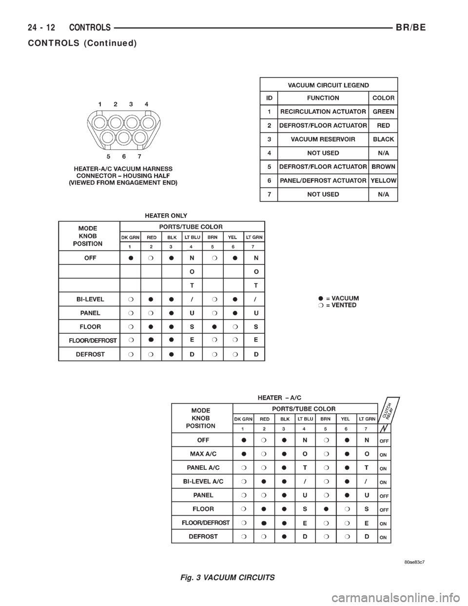 DODGE RAM 2001 Service Repair Manual Fig. 3 VACUUM CIRCUITS
24 - 12 CONTROLSBR/BE
CONTROLS (Continued) DODGE RAM 2001 Service Repair Manual Fig. 3 VACUUM CIRCUITS
24 - 12 CONTROLSBR/BE
CONTROLS (Continued)