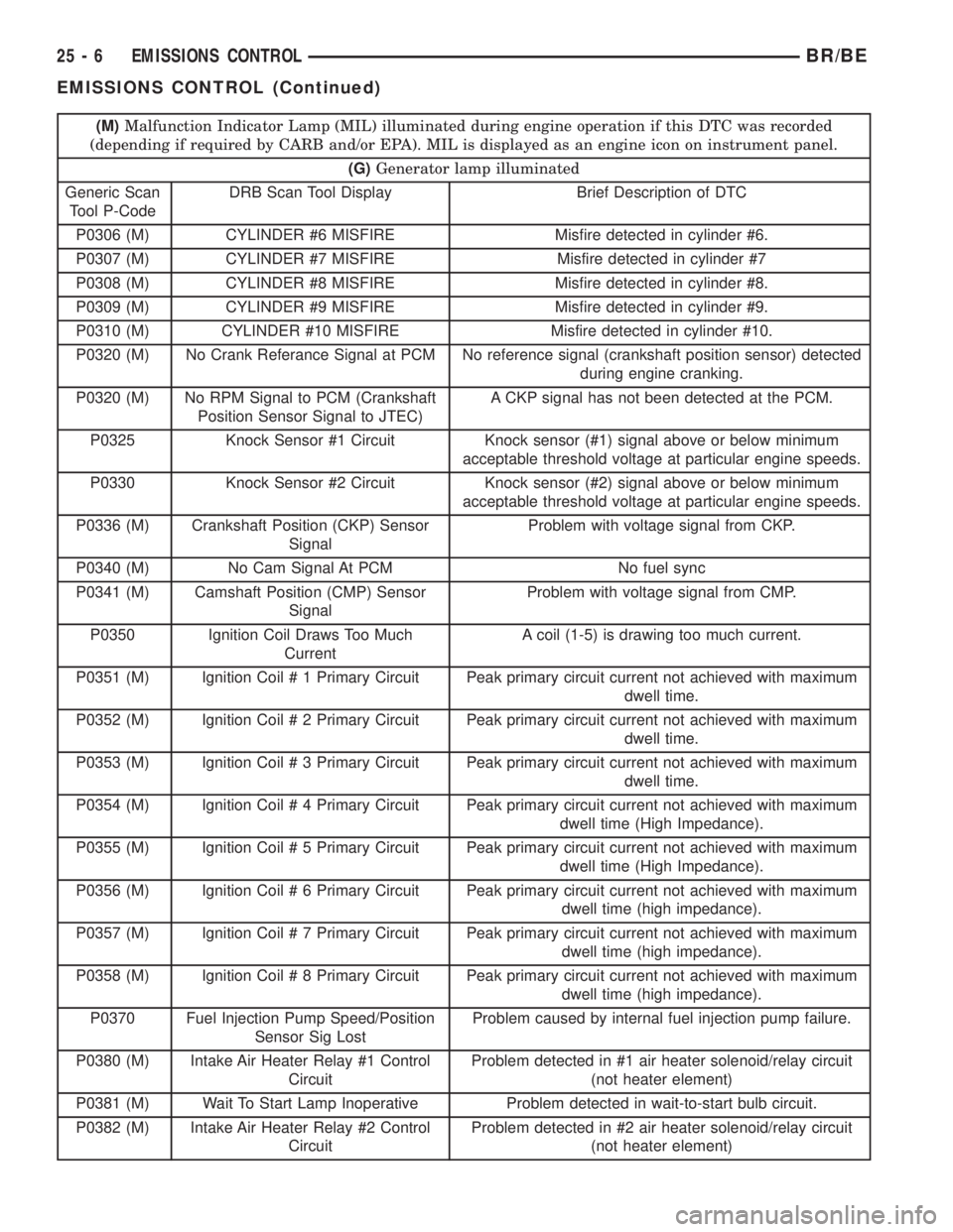 DODGE RAM 2001 Service Repair Manual (M)Malfunction Indicator Lamp (MIL) illuminated during engine operation if this DTC was recorded
(depending if required by CARB and/or EPA). MIL is displayed as an engine icon on instrument panel.
(G) DODGE RAM 2001 Service Repair Manual (M)Malfunction Indicator Lamp (MIL) illuminated during engine operation if this DTC was recorded
(depending if required by CARB and/or EPA). MIL is displayed as an engine icon on instrument panel.
(G)