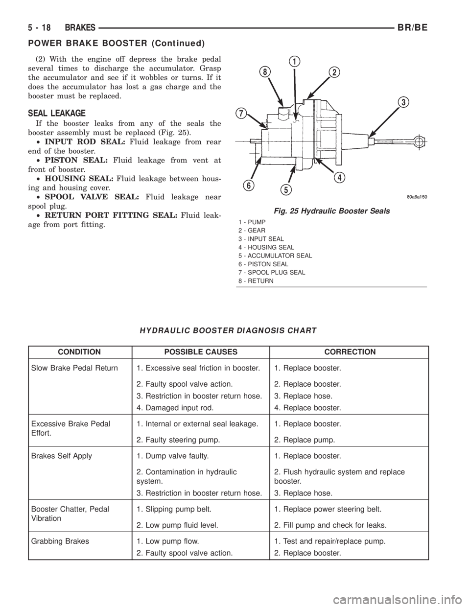 DODGE RAM 2001  Service Repair Manual (2) With the engine off depress the brake pedal
several times to discharge the accumulator. Grasp
the accumulator and see if it wobbles or turns. If it
does the accumulator has lost a gas charge and t