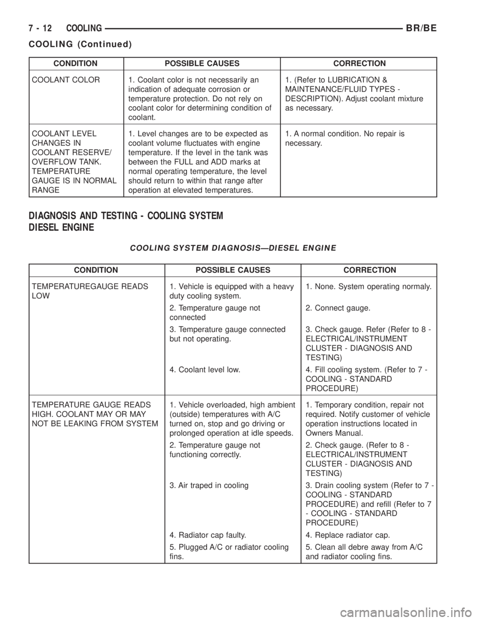 DODGE RAM 2001 Service Repair Manual CONDITION POSSIBLE CAUSES CORRECTION
COOLANT COLOR 1. Coolant color is not necessarily an
indication of adequate corrosion or
temperature protection. Do not rely on
coolant color for determining condi DODGE RAM 2001 Service Repair Manual CONDITION POSSIBLE CAUSES CORRECTION
COOLANT COLOR 1. Coolant color is not necessarily an
indication of adequate corrosion or
temperature protection. Do not rely on
coolant color for determining condi