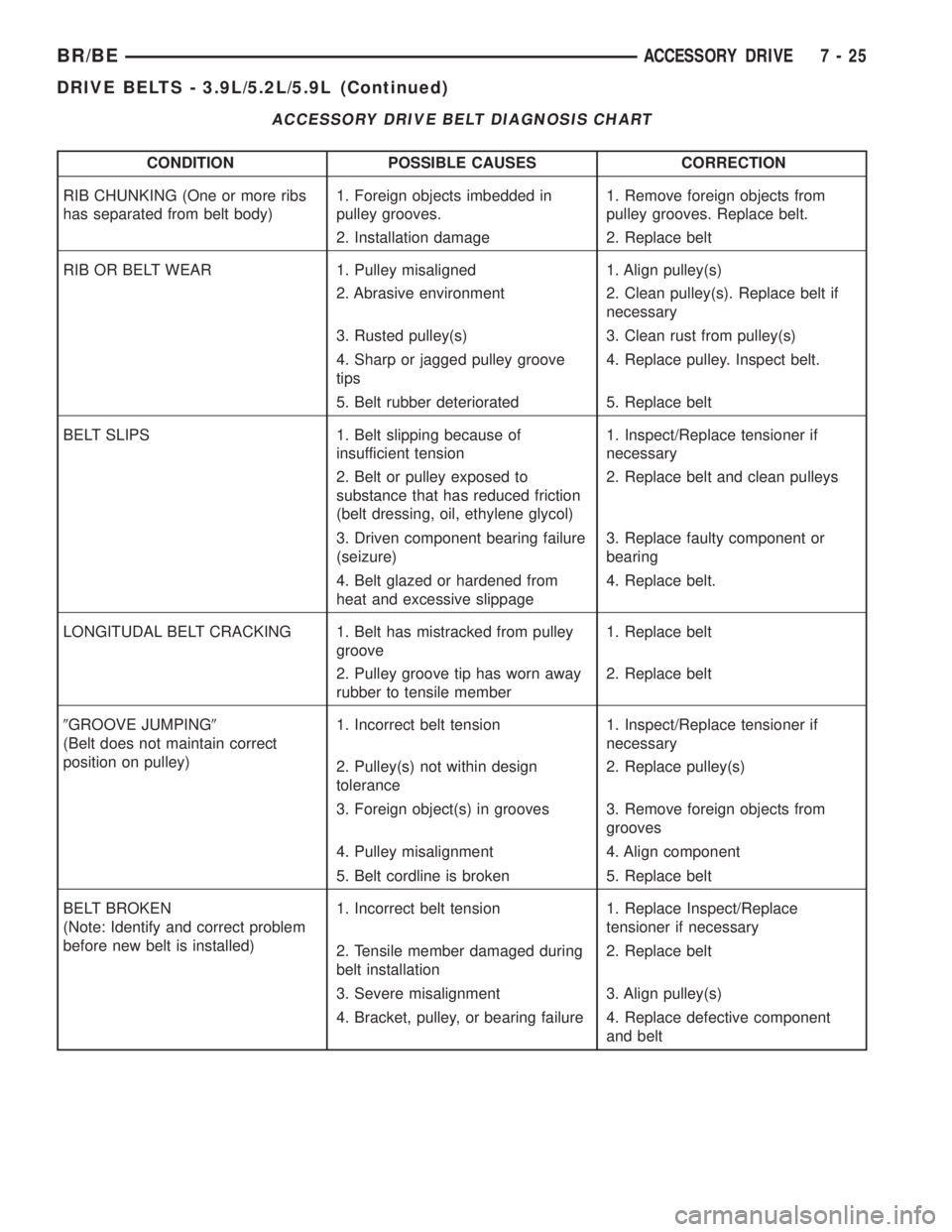 DODGE RAM 2001 Service Repair Manual ACCESSORY DRIVE BELT DIAGNOSIS CHART
CONDITION POSSIBLE CAUSES CORRECTION
RIB CHUNKING (One or more ribs
has separated from belt body)1. Foreign objects imbedded in
pulley grooves.1. Remove foreign ob DODGE RAM 2001 Service Repair Manual ACCESSORY DRIVE BELT DIAGNOSIS CHART
CONDITION POSSIBLE CAUSES CORRECTION
RIB CHUNKING (One or more ribs
has separated from belt body)1. Foreign objects imbedded in
pulley grooves.1. Remove foreign ob