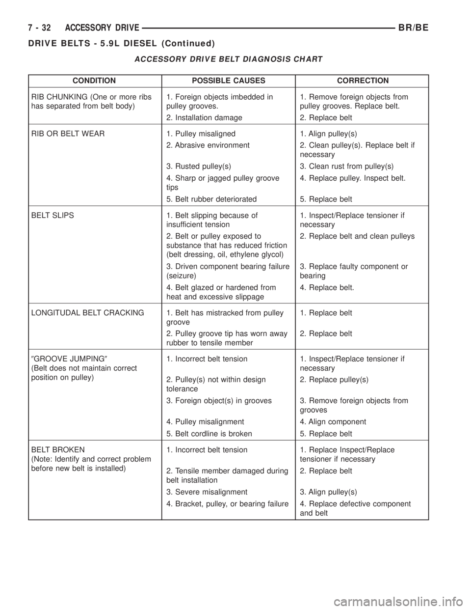 DODGE RAM 2001 Service Repair Manual ACCESSORY DRIVE BELT DIAGNOSIS CHART
CONDITION POSSIBLE CAUSES CORRECTION
RIB CHUNKING (One or more ribs
has separated from belt body)1. Foreign objects imbedded in
pulley grooves.1. Remove foreign ob DODGE RAM 2001 Service Repair Manual ACCESSORY DRIVE BELT DIAGNOSIS CHART
CONDITION POSSIBLE CAUSES CORRECTION
RIB CHUNKING (One or more ribs
has separated from belt body)1. Foreign objects imbedded in
pulley grooves.1. Remove foreign ob