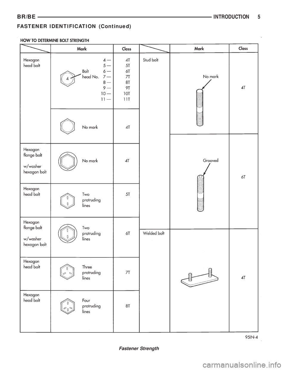 DODGE RAM 2001  Service Repair Manual Fastener Strength
BR/BEINTRODUCTION 5
FASTENER IDENTIFICATION (Continued) 