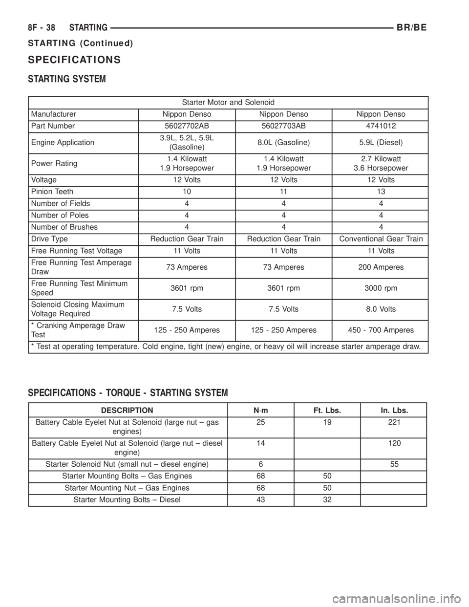 DODGE RAM 2001 Service Repair Manual SPECIFICATIONS
STARTING SYSTEM
Starter Motor and Solenoid
Manufacturer Nippon Denso Nippon Denso Nippon Denso
Part Number 56027702AB 56027703AB 4741012
Engine Application3.9L, 5.2L, 5.9L
(Gasoline)8.0 DODGE RAM 2001 Service Repair Manual SPECIFICATIONS
STARTING SYSTEM
Starter Motor and Solenoid
Manufacturer Nippon Denso Nippon Denso Nippon Denso
Part Number 56027702AB 56027703AB 4741012
Engine Application3.9L, 5.2L, 5.9L
(Gasoline)8.0