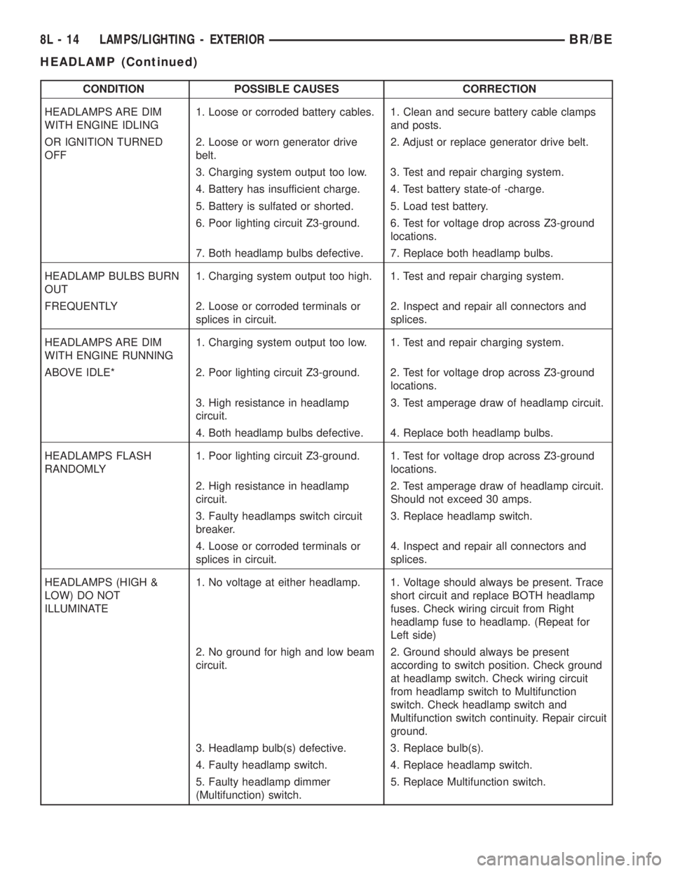 DODGE RAM 2001  Service Repair Manual CONDITION POSSIBLE CAUSES CORRECTION
HEADLAMPS ARE DIM
WITH ENGINE IDLING1. Loose or corroded battery cables. 1. Clean and secure battery cable clamps
and posts.
OR IGNITION TURNED
OFF2. Loose or worn