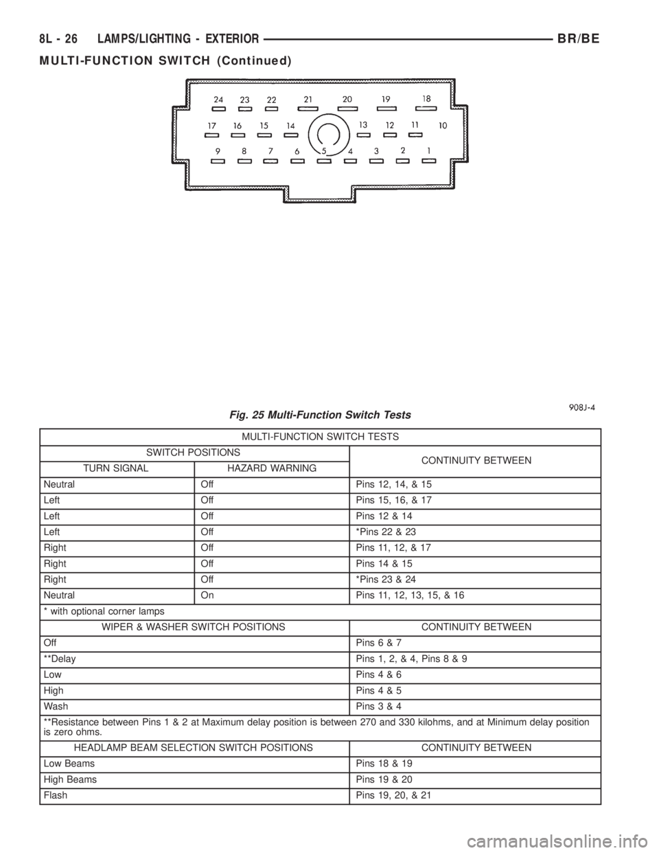 DODGE RAM 2001 Service Repair Manual MULTI-FUNCTION SWITCH TESTS
SWITCH POSITIONS
CONTINUITY BETWEEN
TURN SIGNAL HAZARD WARNING
Neutral Off Pins 12, 14, & 15
Left Off Pins 15, 16, & 17
Left Off Pins 12 & 14
Left Off *Pins 22 & 23
Right O DODGE RAM 2001 Service Repair Manual MULTI-FUNCTION SWITCH TESTS
SWITCH POSITIONS
CONTINUITY BETWEEN
TURN SIGNAL HAZARD WARNING
Neutral Off Pins 12, 14, & 15
Left Off Pins 15, 16, & 17
Left Off Pins 12 & 14
Left Off *Pins 22 & 23
Right O