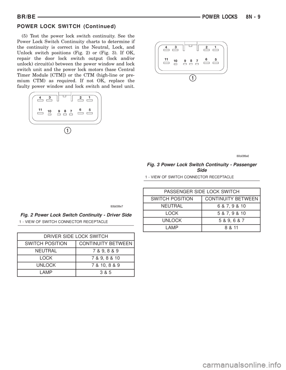 DODGE RAM 2001 Service Repair Manual (5) Test the power lock switch continuity. See the
Power Lock Switch Continuity charts to determine if
the continuity is correct in the Neutral, Lock, and
Unlock switch positions (Fig. 2) or (Fig. 3). DODGE RAM 2001 Service Repair Manual (5) Test the power lock switch continuity. See the
Power Lock Switch Continuity charts to determine if
the continuity is correct in the Neutral, Lock, and
Unlock switch positions (Fig. 2) or (Fig. 3).