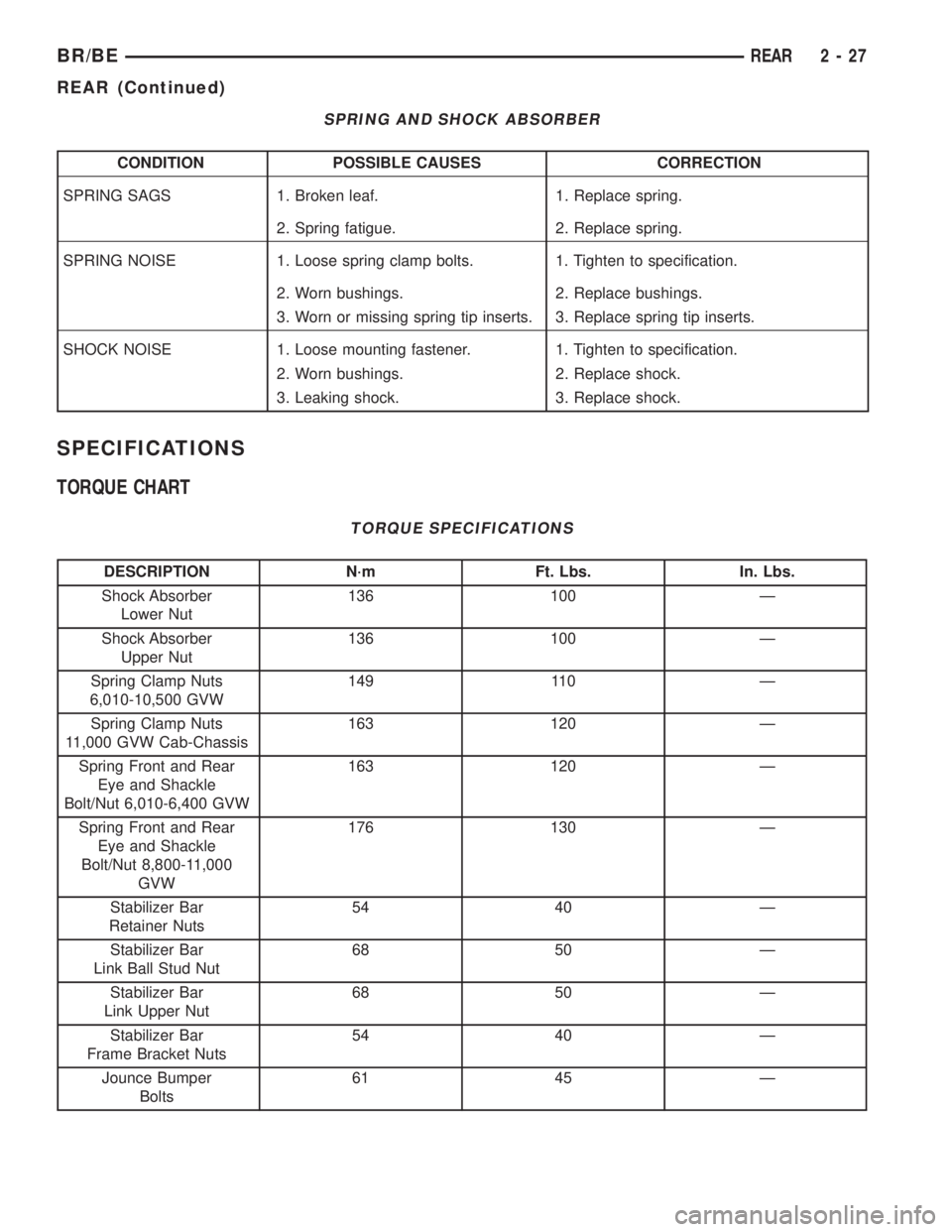 DODGE RAM 2001 Service Manual PDF SPRING AND SHOCK ABSORBER
CONDITION POSSIBLE CAUSES CORRECTION
SPRING SAGS 1. Broken leaf. 1. Replace spring.
2. Spring fatigue. 2. Replace spring.
SPRING NOISE 1. Loose spring clamp bolts. 1. Tighten DODGE RAM 2001 Service Manual PDF SPRING AND SHOCK ABSORBER
CONDITION POSSIBLE CAUSES CORRECTION
SPRING SAGS 1. Broken leaf. 1. Replace spring.
2. Spring fatigue. 2. Replace spring.
SPRING NOISE 1. Loose spring clamp bolts. 1. Tighten