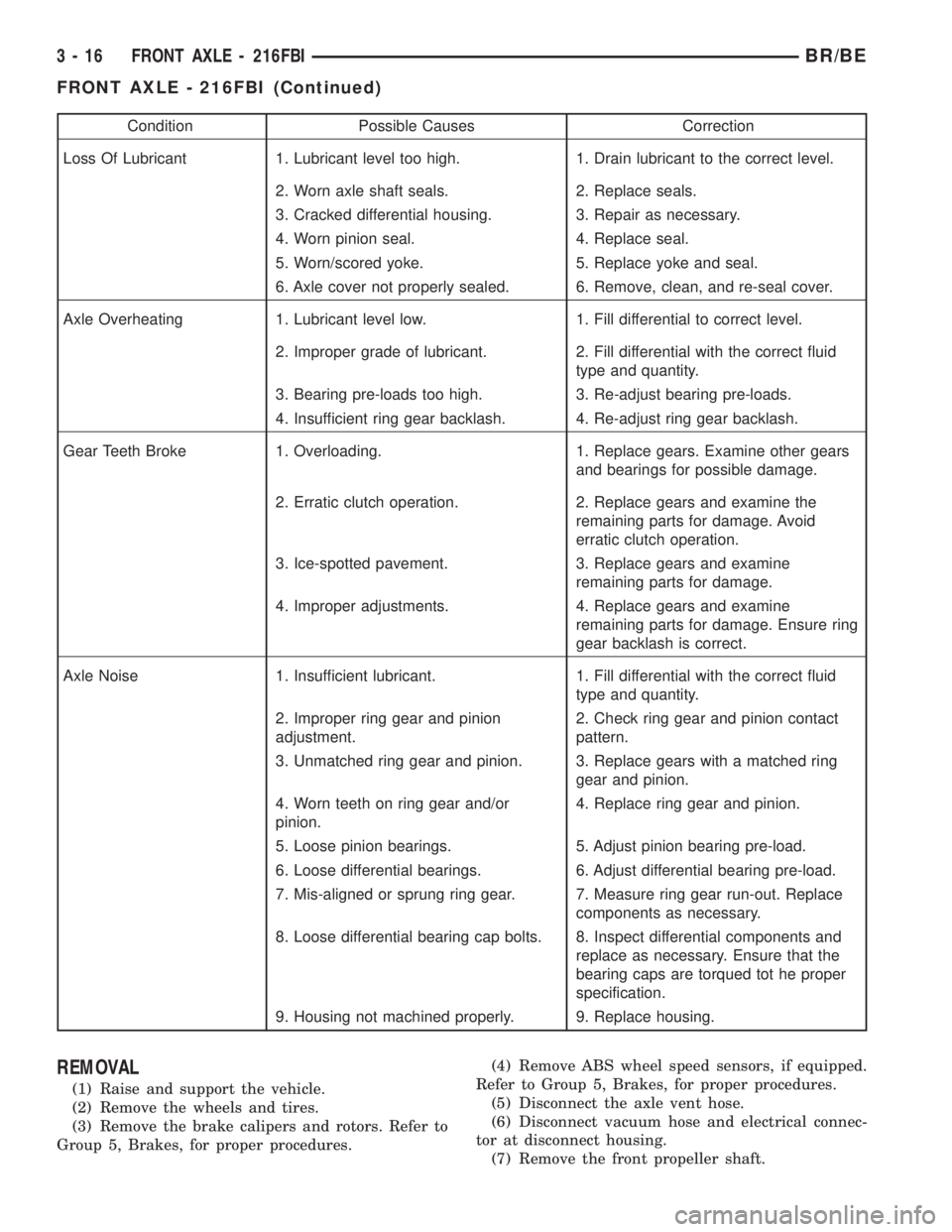 DODGE RAM 2001 Service Manual Online Condition Possible Causes Correction
Loss Of Lubricant 1. Lubricant level too high. 1. Drain lubricant to the correct level.
2. Worn axle shaft seals. 2. Replace seals.
3. Cracked differential housing DODGE RAM 2001 Service Manual Online Condition Possible Causes Correction
Loss Of Lubricant 1. Lubricant level too high. 1. Drain lubricant to the correct level.
2. Worn axle shaft seals. 2. Replace seals.
3. Cracked differential housing