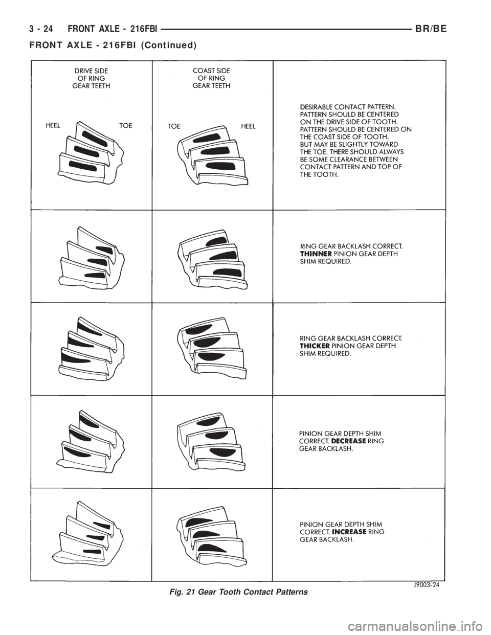 DODGE RAM 2001 Service Owners Manual Fig. 21 Gear Tooth Contact Patterns
3 - 24 FRONT AXLE - 216FBIBR/BE
FRONT AXLE - 216FBI (Continued) DODGE RAM 2001 Service Owners Manual Fig. 21 Gear Tooth Contact Patterns
3 - 24 FRONT AXLE - 216FBIBR/BE
FRONT AXLE - 216FBI (Continued)