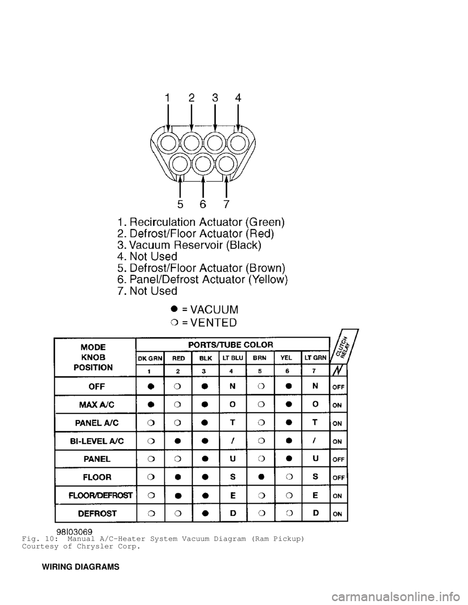 DODGE RAM 1999  Service Repair Manual Fig. 10:  Manual A/C-Heater System Vacuum Diagram (Ram Pickup)
Courtesy of Chrysler Corp.
         WIRING DIAGRAMS                                  