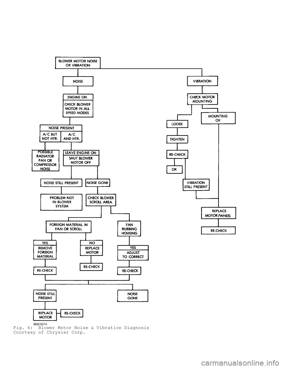 DODGE RAM 1999  Service Repair Manual Fig. 4:  Blower Motor Noise & Vibration Diagnosis
Courtesy of Chrysler Corp.                                     