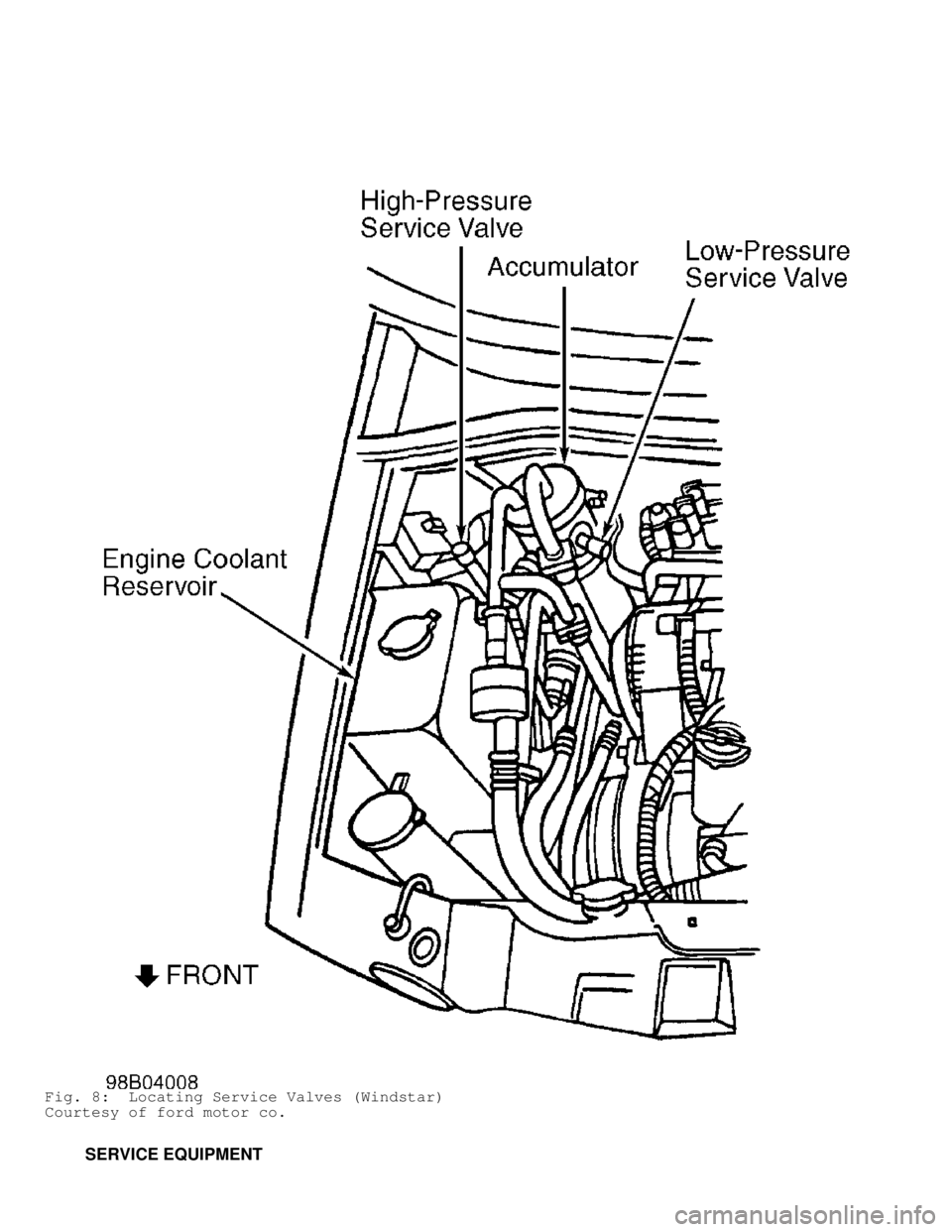 DODGE RAM 1999  Service Repair Manual Fig. 8:  Locating Service Valves (Windstar)
Courtesy of ford motor co.
         SERVICE EQUIPMENT                                        