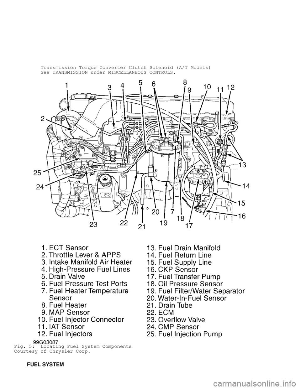 DODGE RAM 1999  Service Repair Manual          Transmission Torque Converter Clutch Solenoid (A/T Models)
         See TRANSMISSION under MISCELLANEOUS CONTROLS.
Fig. 5:  Locating Fuel System Components
Courtesy of Chrysler Corp.
        