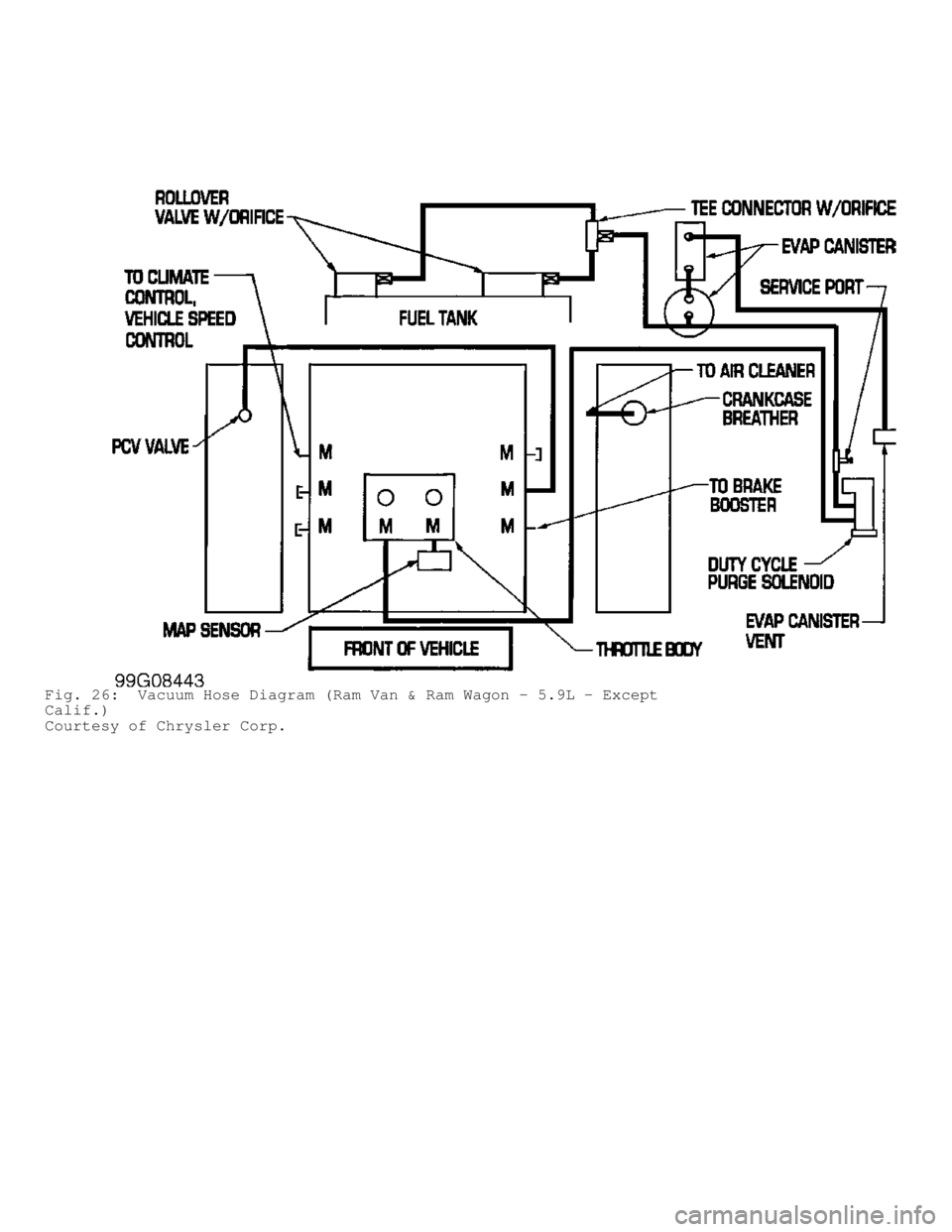 DODGE RAM 1999  Service Repair Manual Fig. 26:  Vacuum Hose Diagram (Ram Van & Ram Wagon - 5.9L - Except
Calif.)
Courtesy of Chrysler Corp.                        